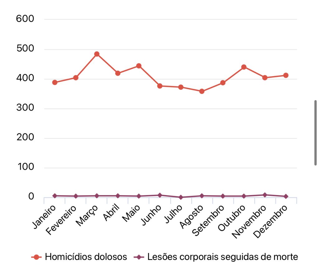 Monitor da Violência Bahia lidera ranking de mortes violentas no