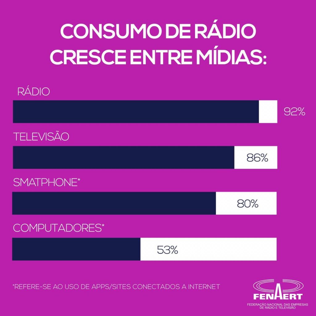 Estudo aponta que o rádio é uma boa aposta comercial em um mundo da mídia fragmentada