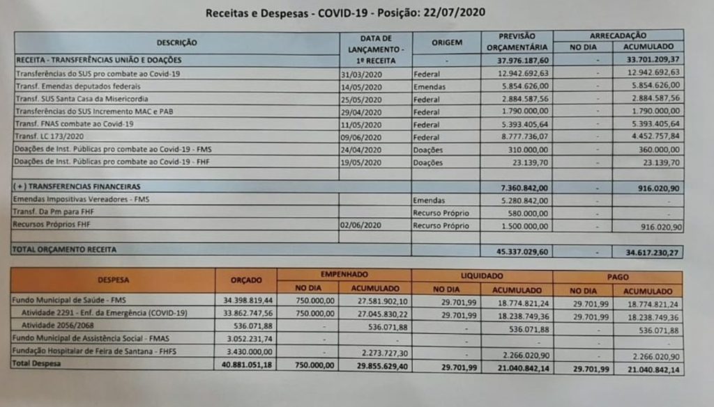 Prefeitura de Feira de Santana já investiu cerca de R$ 21 milhões no combate ao coronavírus