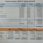 Prefeitura de Feira de Santana já investiu cerca de R$ 21 milhões no combate ao coronavírus