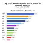 Prefeitos conservadores e liberais vão governar maior número de habitantes no Brasil
