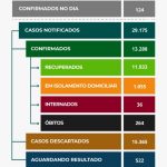 Boletim epidemiológico: 124 casos confirmados nesta quinta-feira (12)