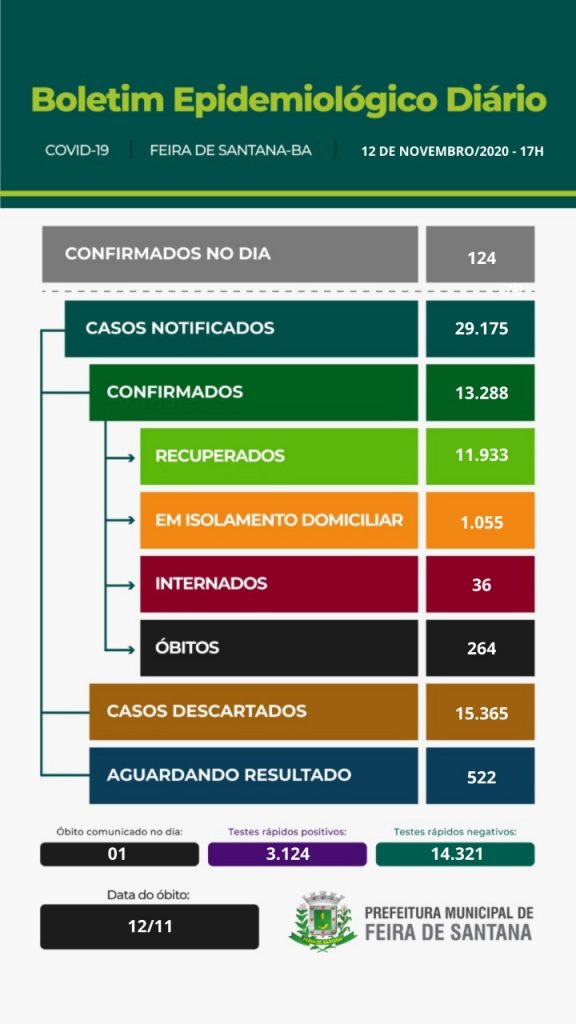 Boletim epidemiológico: 124 casos confirmados nesta quinta-feira (12)