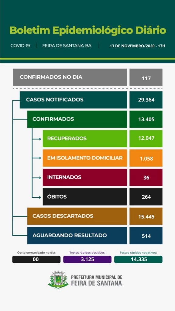 Boletim epidemiológico: 117 casos confirmados nesta sexta-feira (13)
