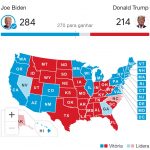 Eleições EUA: Biden alcança votos suficientes