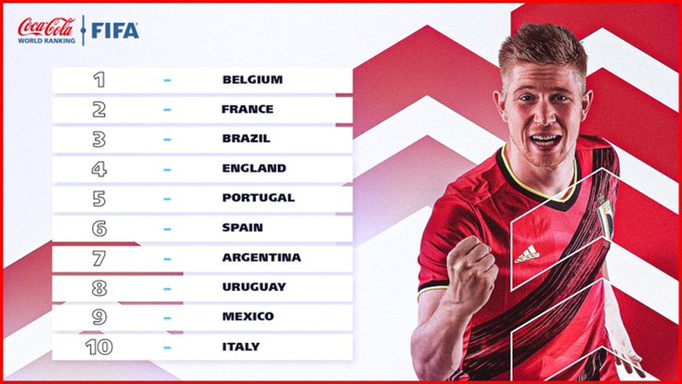 Bélgica fecha 2020 na liderança do ranking mundial da Fifa; Brasil é o terceiro