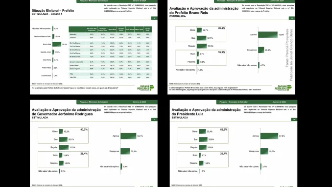 Paraná Pesquisas faz levantamento sobre a intenção de voto para prefeito de Salvador nas Eleições 2024