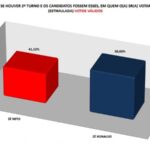 José Ronaldo vence no segundo turno em votos válidos, aponta pesquisa Séculus/Protagonista