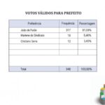 Conceição da Feira: João de Furão dispara com 91% dos votos, mostra pesquisa Protagonista/Economic