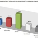 Zé Neto tem maior rejeição e alcança 37%, aponta pesquisa Bahia Notícias