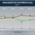 Datafolha: para 36%, Janja atrapalha governo Lula; 14% acham que ela mais ajuda