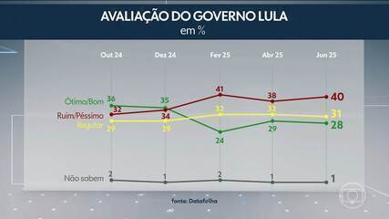 Datafolha: para 36%, Janja atrapalha governo Lula; 14% acham que ela mais ajuda