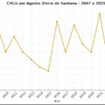Feira de Santana registra o agosto mais tranquilo dos últimos 25 anos com 15 vidas preservadas