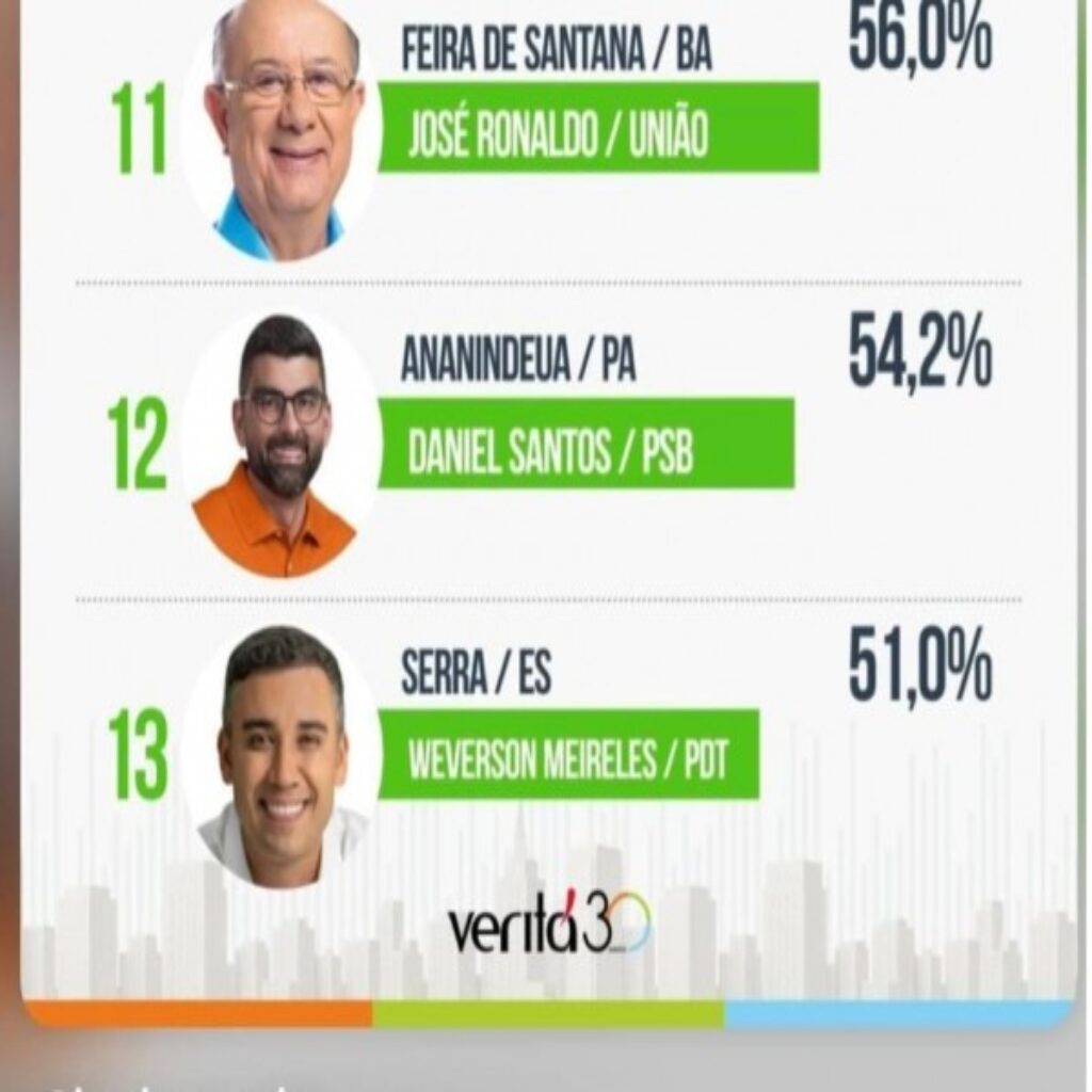 José Ronaldo entre os 11 melhores gestores do Brasil, aponta Pesquisa Verita