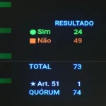 Congresso Nacional derruba veto de Lula ao PL da Dosimetria