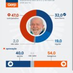 Pesquisa divulgada pelo Poder360 mostra aumento da desaprovação ao governo Lula