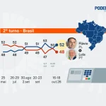 Pesquisa PoderData/Aya aponta Flávio Bolsonaro com 52% e Lula com 48% dos votos válidos