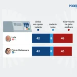PoderData/Aya: Flávio reduz rejeição para 43%; Lula é rejeitado por 46%
